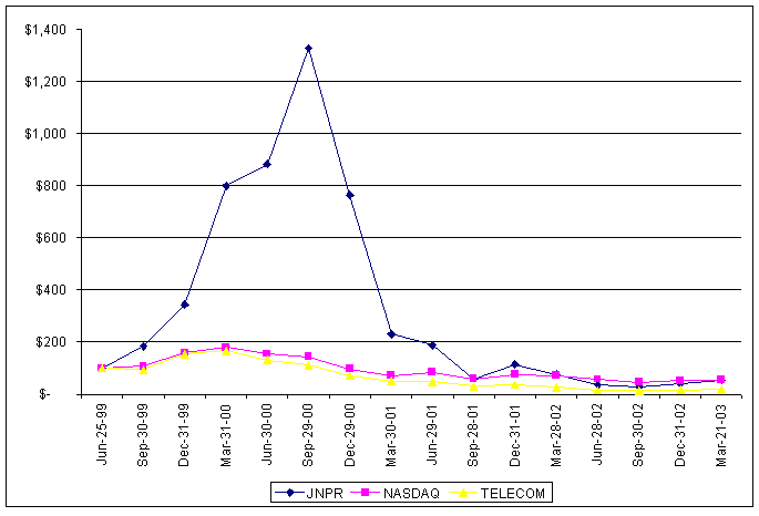 (STOCK PERFORMANCE GRAPH)